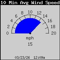 10m Avg Wind Speed