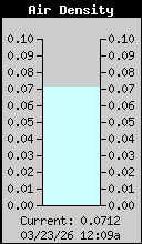 Current Air Density