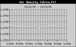 Air Density History