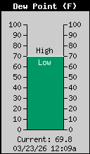 Current Outside Dewpoint