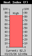 Current Heat Index