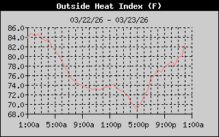 Heat Index History