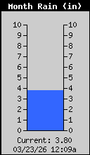 Monthly Rain Total