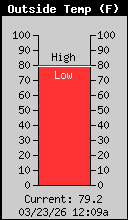Current Outside Temperature