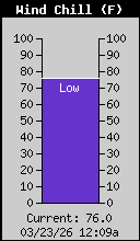 Current Wind Chill