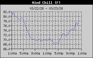 Windchill History